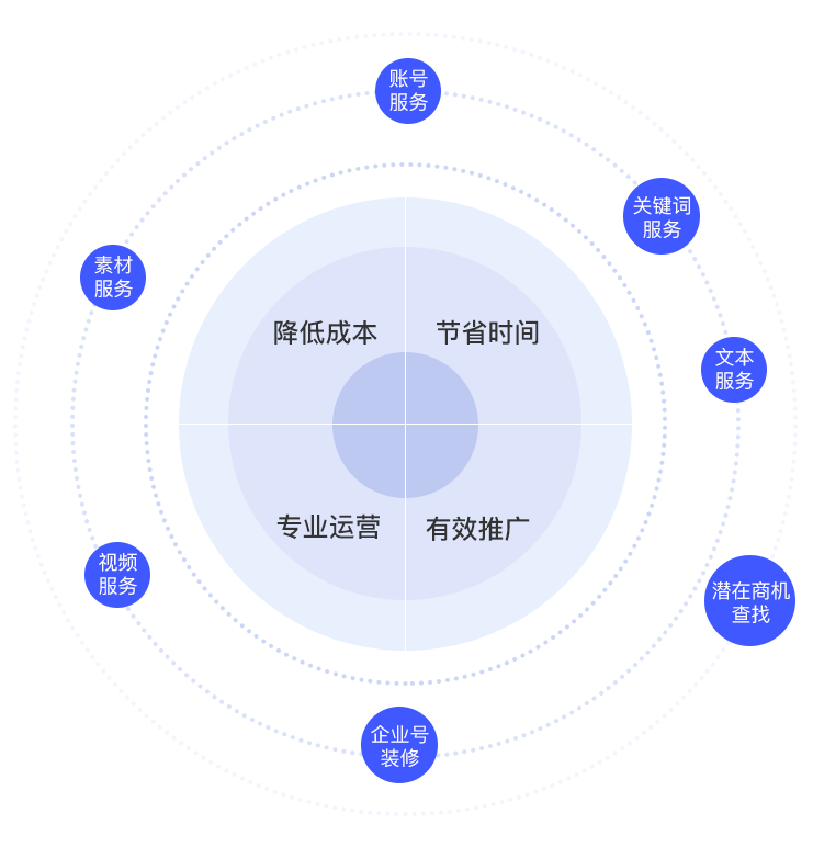 操盤運營服務